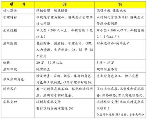 用友T3、T6、U8產(chǎn)品模式上的區(qū)別和差異