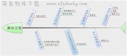 家電行業(yè)進(jìn)銷存軟件的解決方案