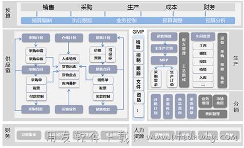 用友U8醫(yī)藥行業(yè)管理軟件全模塊拓?fù)鋱D示
